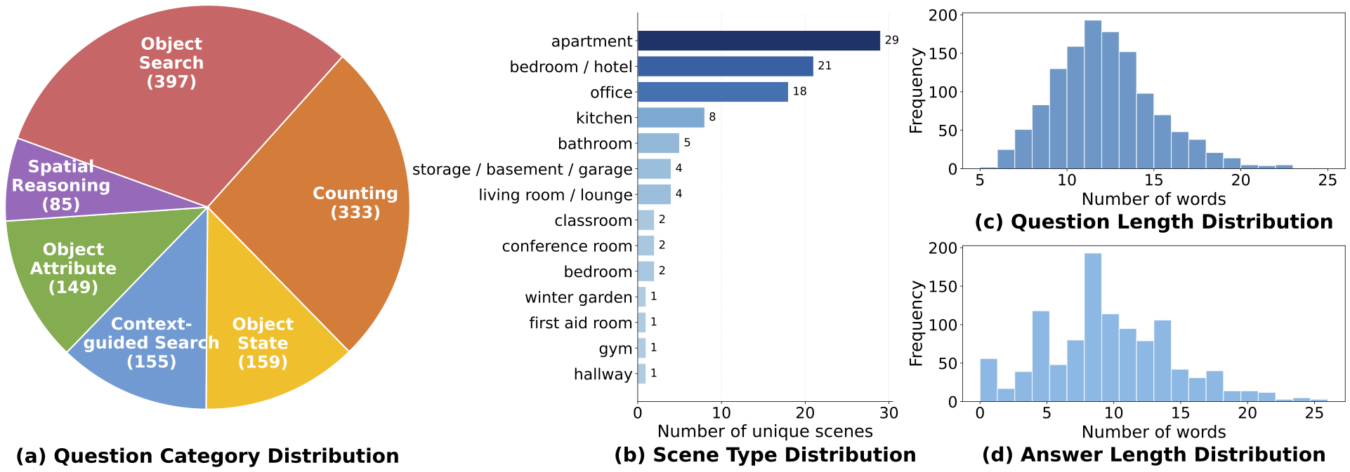 statistics of our proposed dataset