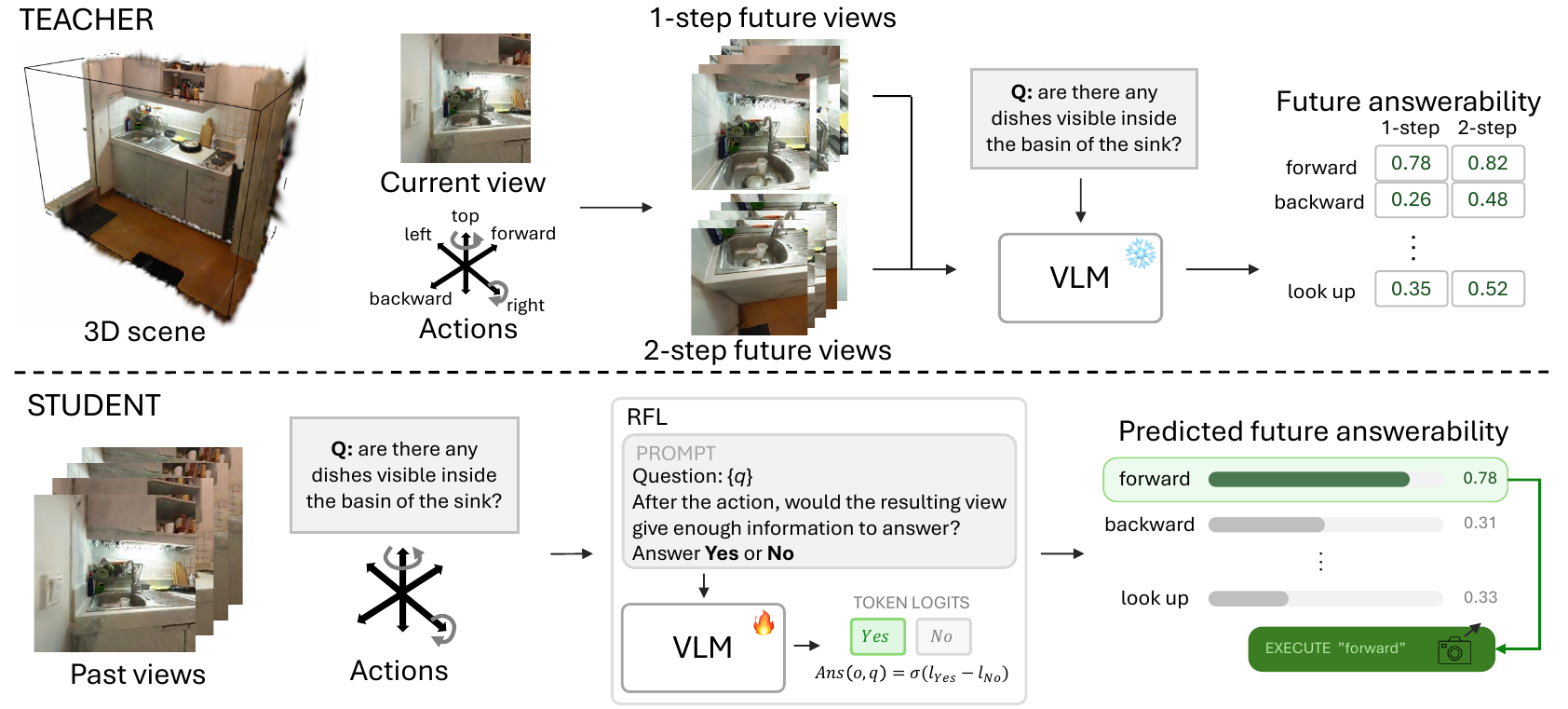 Figure 2 from the paper: a 3DGS teacher renders one- and two-step future views and supervises a student that predicts future answerability.