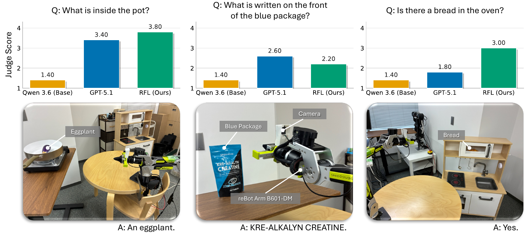 Figure 9 from the paper: real-world judge scores and robot setups for the pot, blue package, and oven questions.